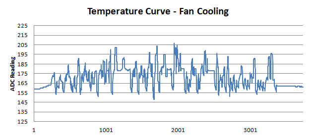 DIY Optoisolator Temp Curve Fan Cooling