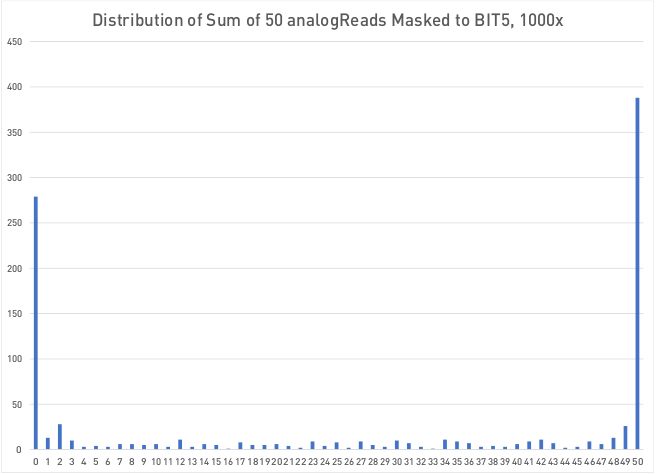 Distribution of Values - Sum of 50 Bit5 analogReads, 1000 times