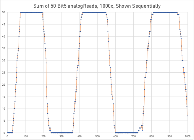 Sequential View of Sum of Bit5 Analog Read Values