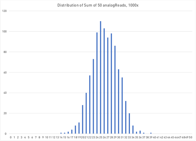 Distribution of Values -Sum of 50 LSB analogReads, 1000 times