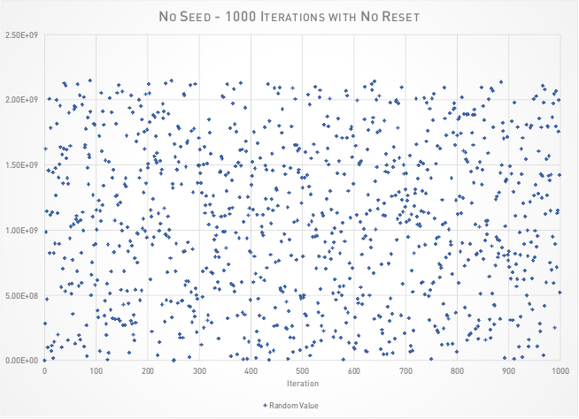 1000 Iterations of random() with no seed or reset